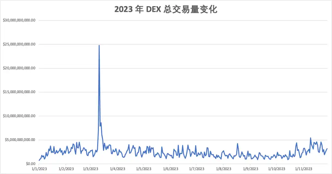 2023年度报告精选：DEX的崛起与竞争