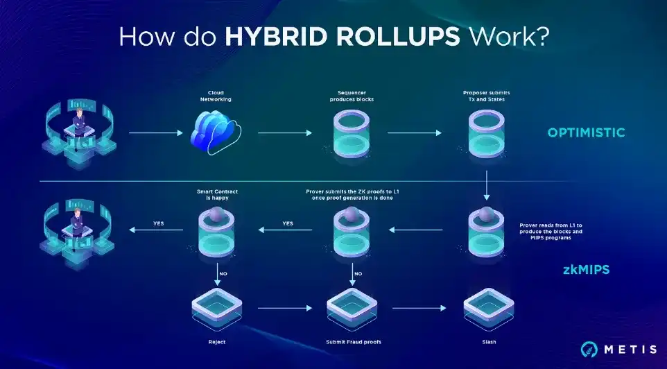 Metis研究报告：Layer2的第一个去中心化排序器