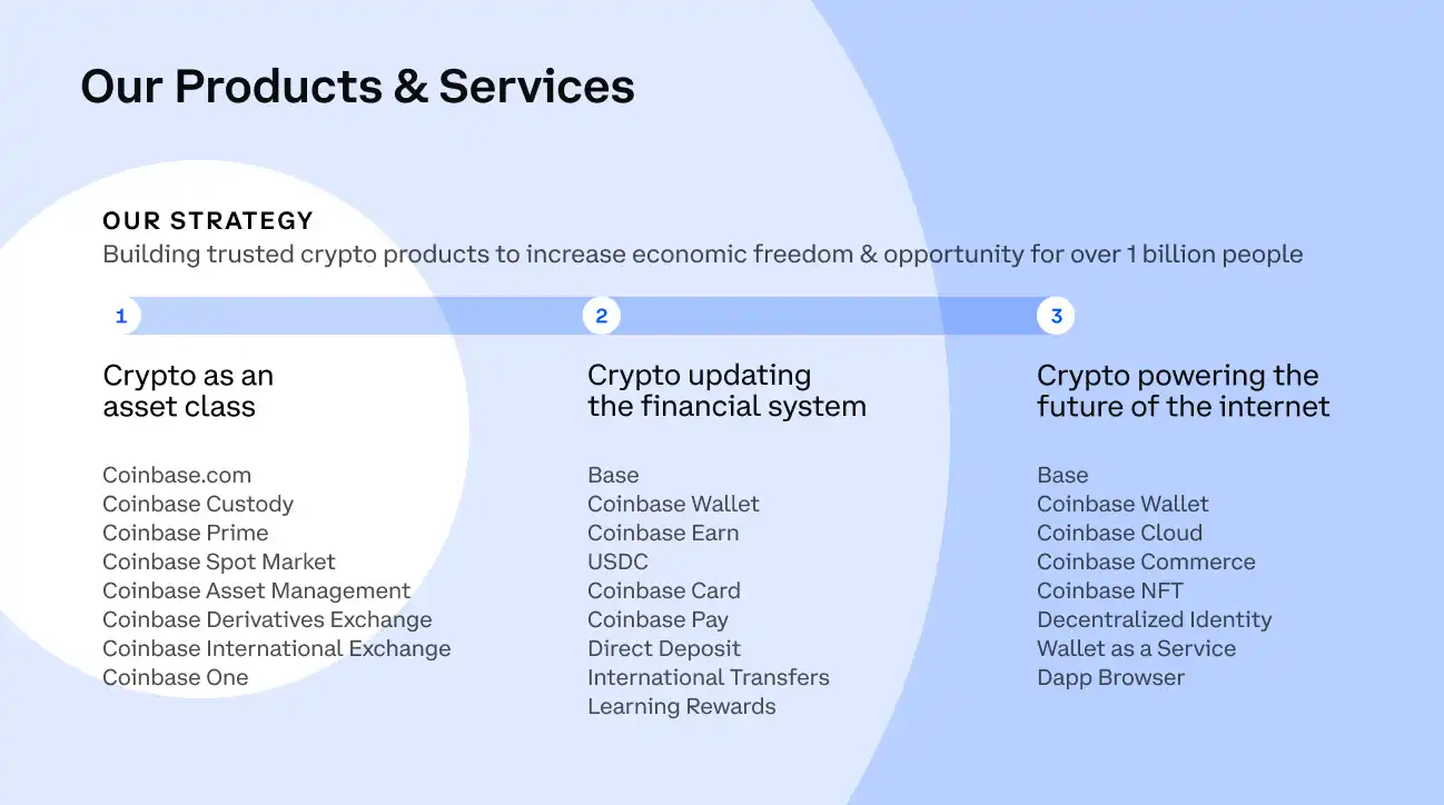 Coinbase年度总结，Crypto仍是货币的未来