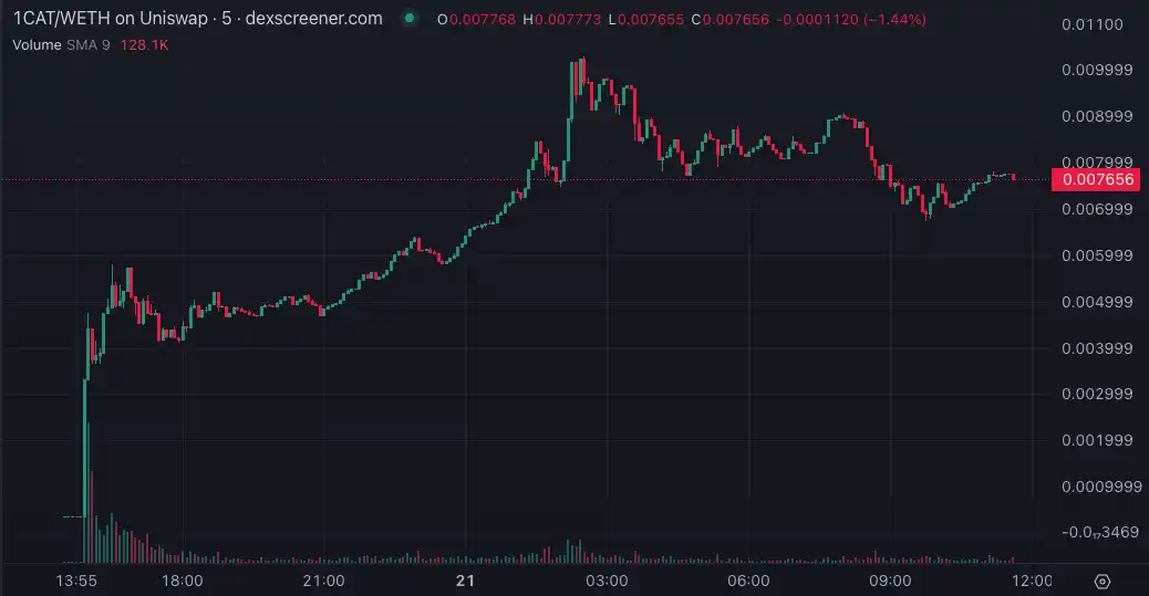 IDO超募1亿美元、开盘价格翻10倍，比特币链游Bitcoin Cats为什么火？