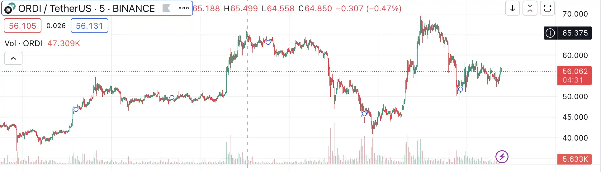 24小时内爆仓超2000万美元，$ORDI剧烈涨跌背后发生了什么？