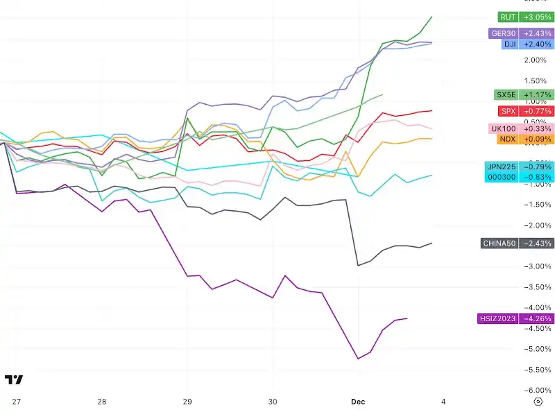 LD Capital周报：散户多头情绪高涨，与经济基本面背离3年来首见