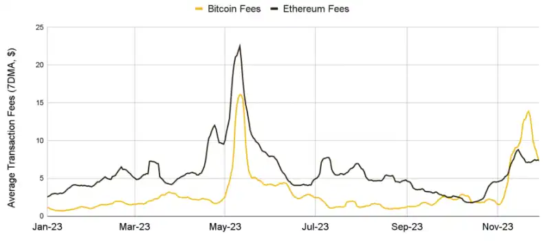 Binance Research：行业活力继续迸发，回顾2023年11月份加密市场