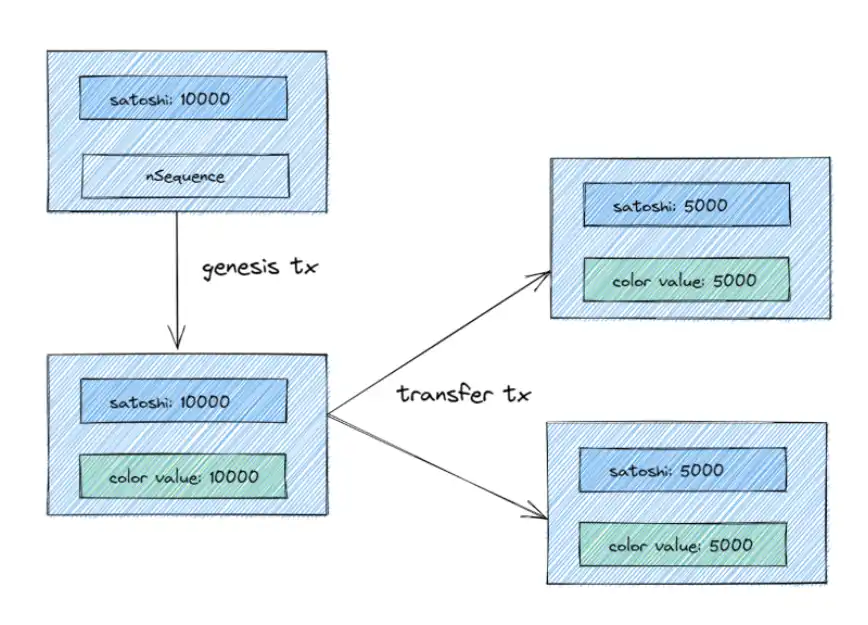 从Colored Coins到Smart Contracts, 比特币生态系统技术演进的全面分析