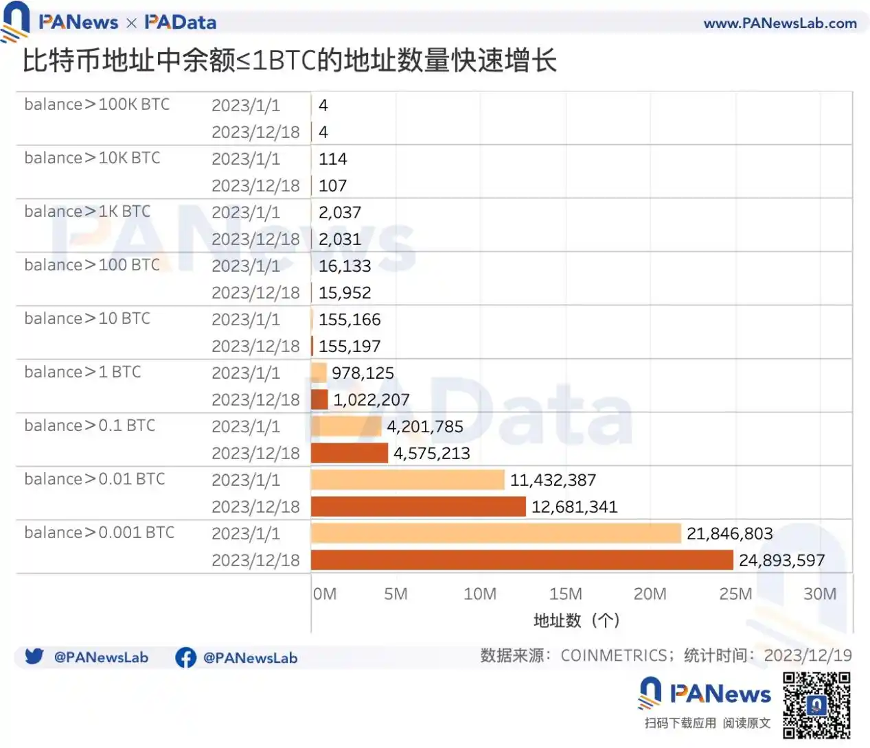 2023比特币年度报告：币价涨幅158%，矿业总收入超98亿美元