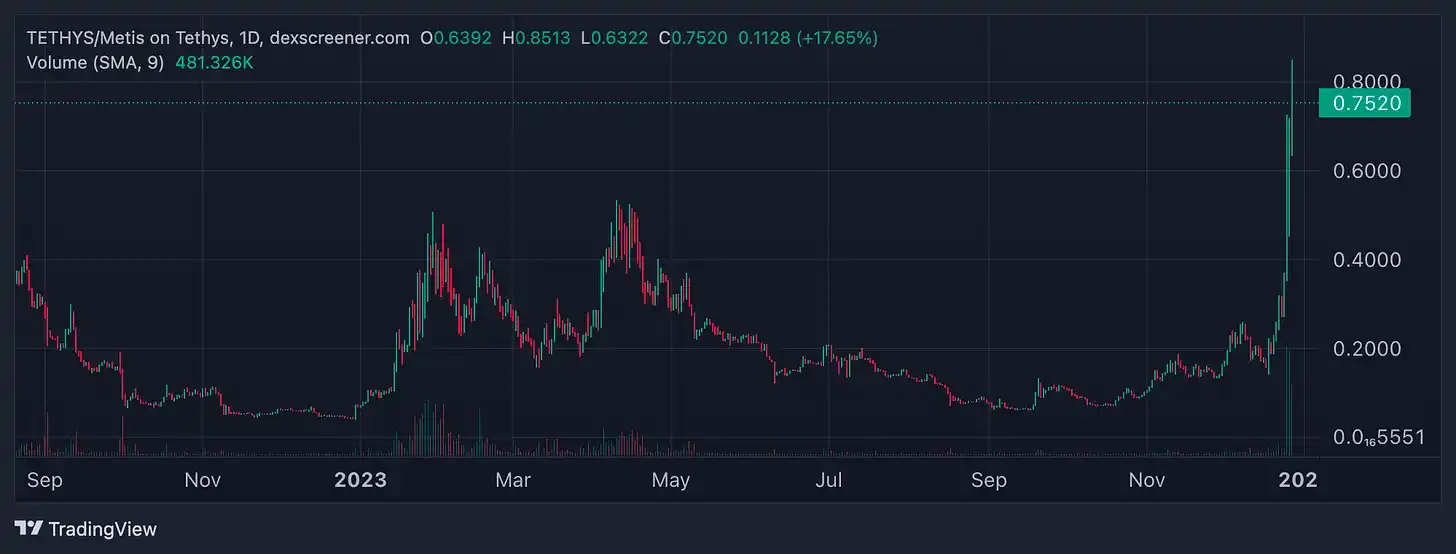 460万枚METIS生态激励基金将会利好哪些项目？