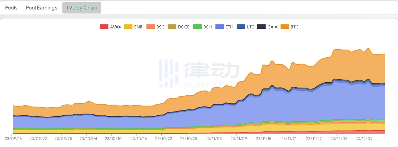 市值突破17亿美元，「消失」一年半的THORChain回来了