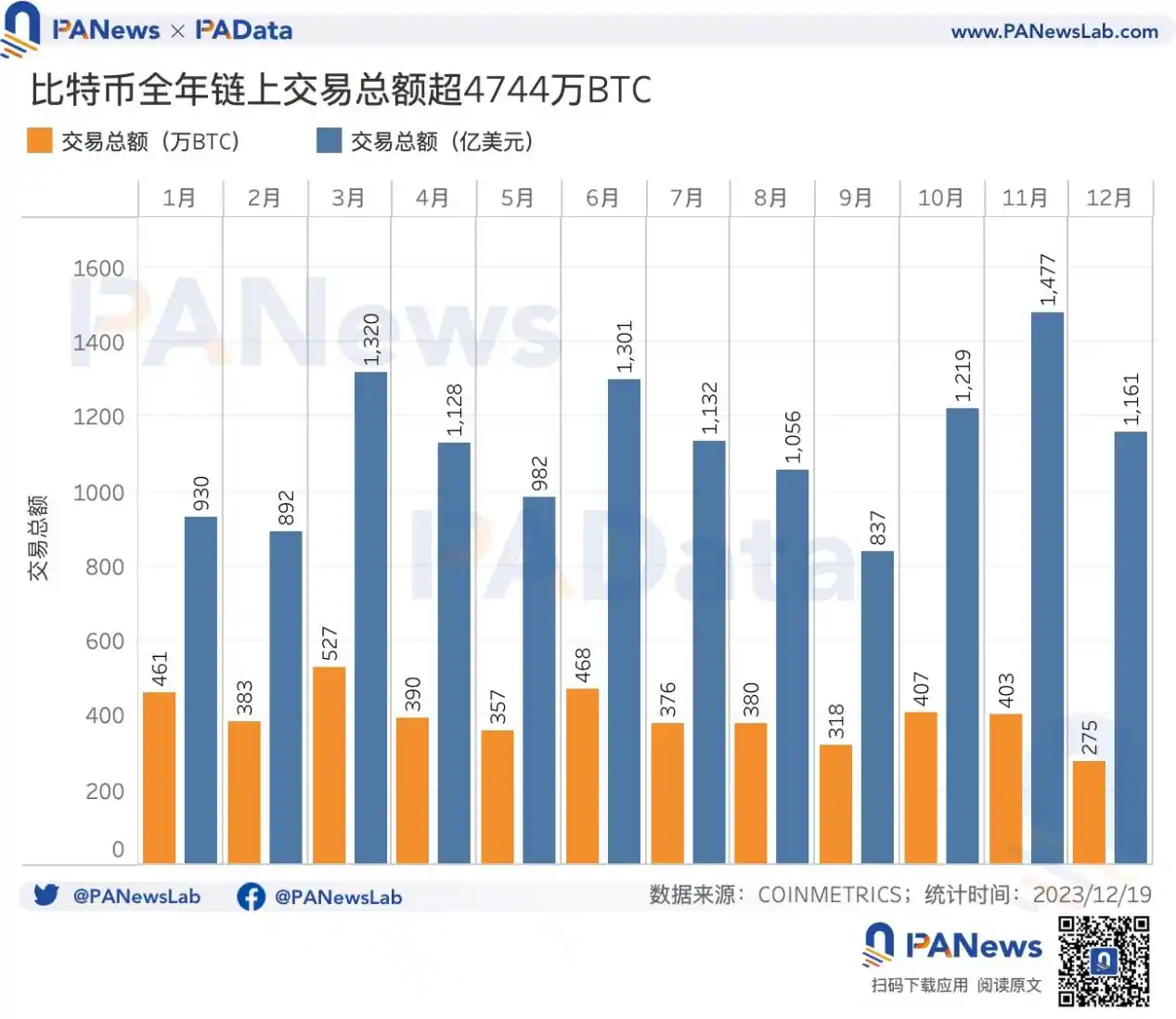 2023比特币年度报告：币价涨幅158%，矿业总收入超98亿美元