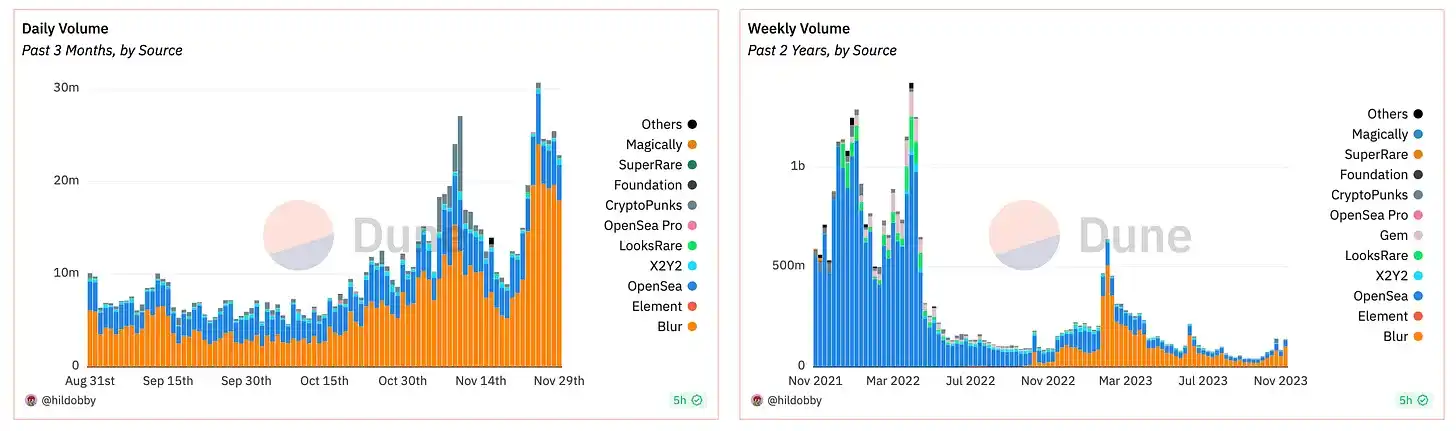 变革前行还是陨落沉寂，2023年NFT赛道总结