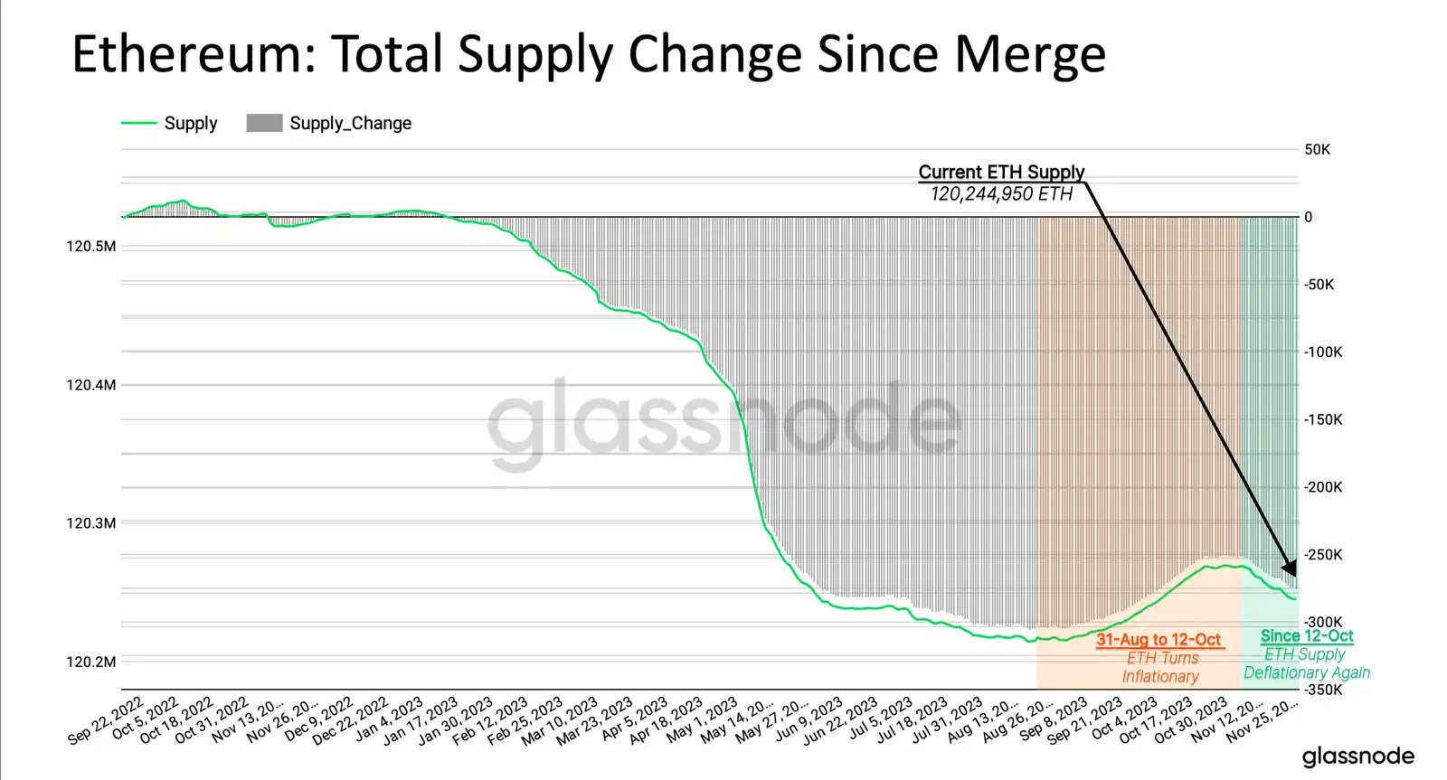 Glassnode：以太坊质押池动态变化与市场活动