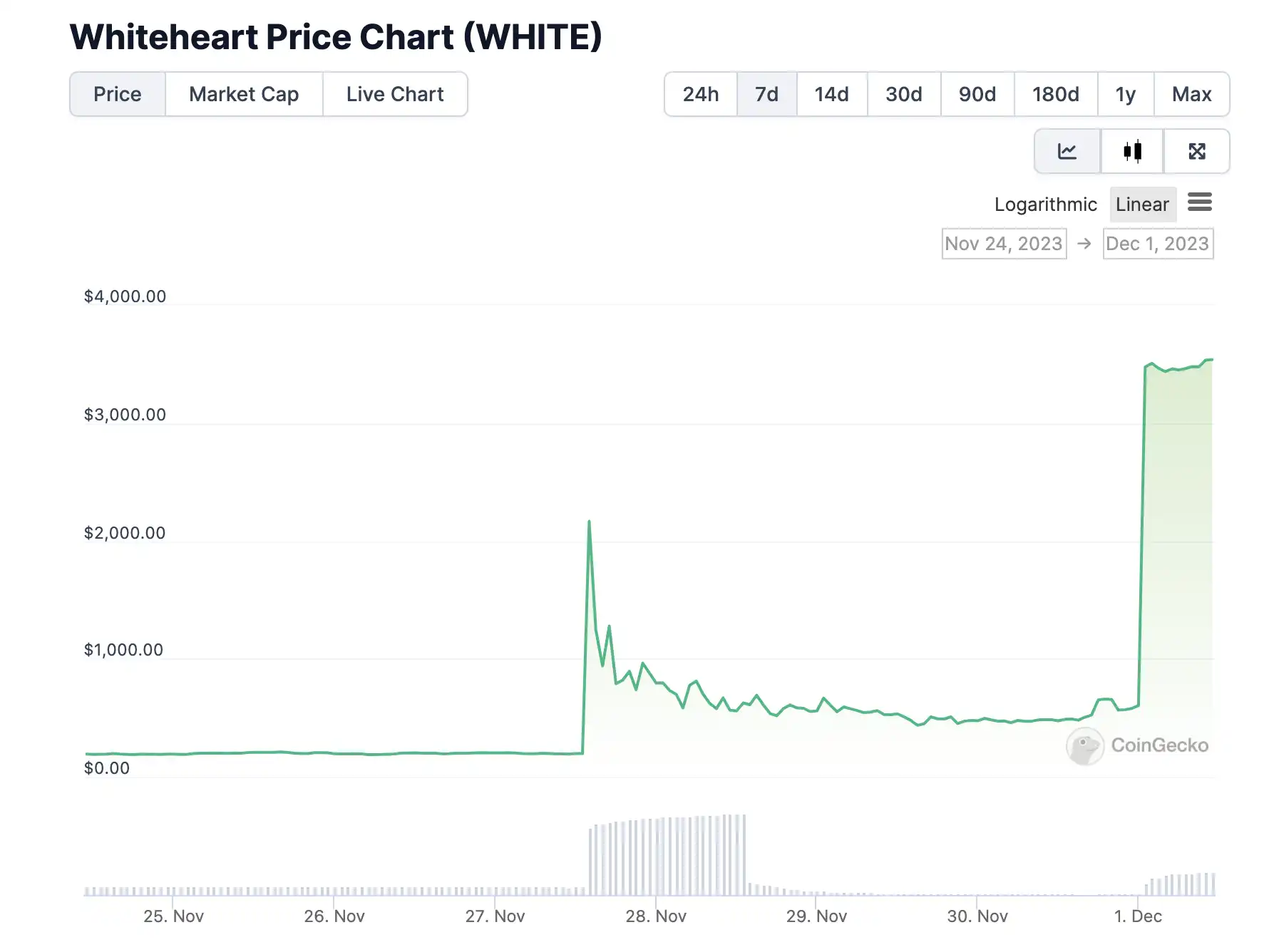 7天突然涨超1700倍，即将关停的Crypto「红十字会」Whiteheart是什么？