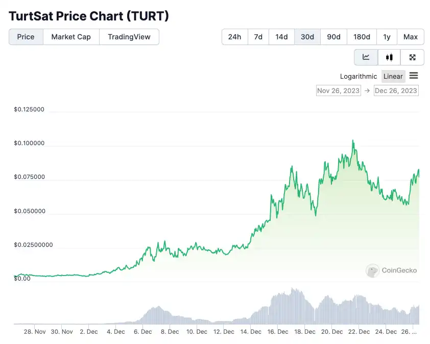 较高点跌近50%，「金铲子」Turtsat能经受住考验吗？