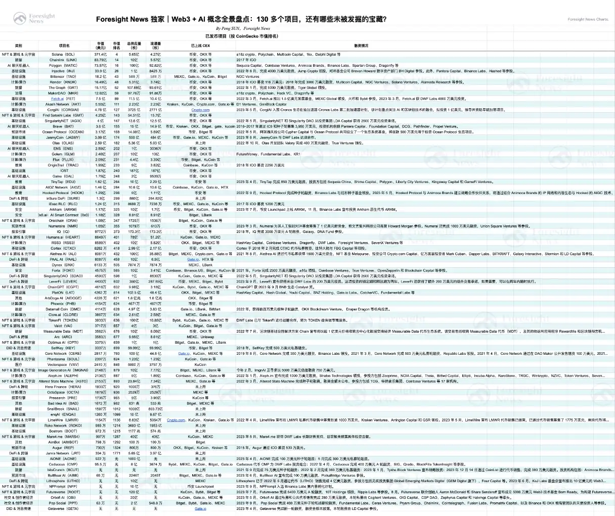 Web3+AI赛道全景盘点：130多个项目，还有哪些未被发掘的宝藏？