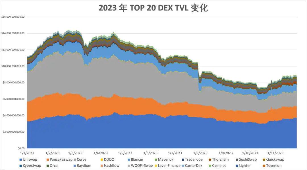 2023年度报告精选：DEX的崛起与竞争