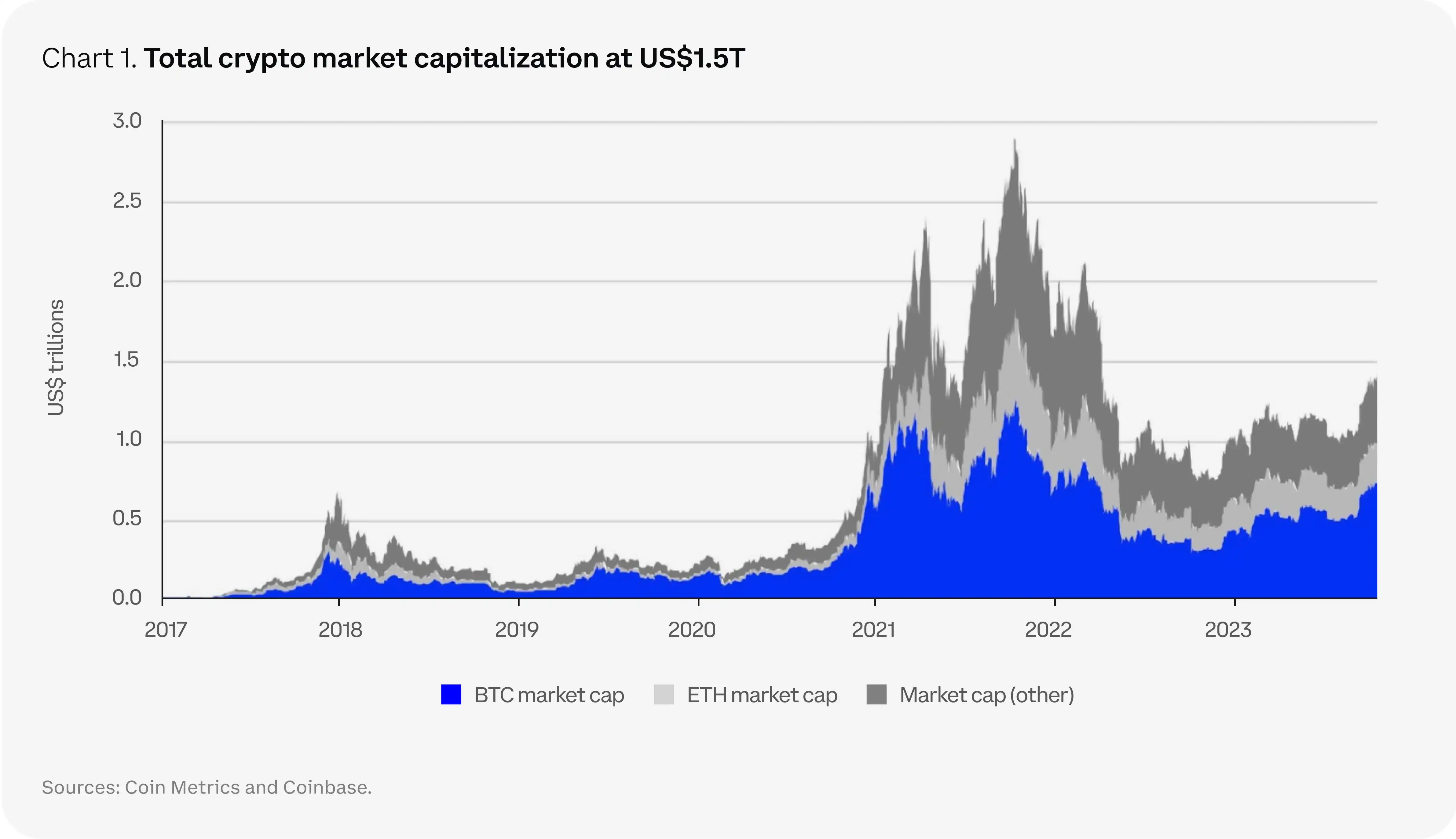 Coinbase 2024加密市场展望：比特币霸主地位进一步加强，看好DePIN和去中心化计算