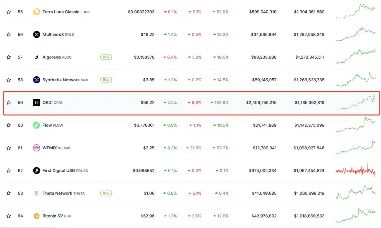 24小时内爆仓超2000万美元，$ORDI剧烈涨跌背后发生了什么？