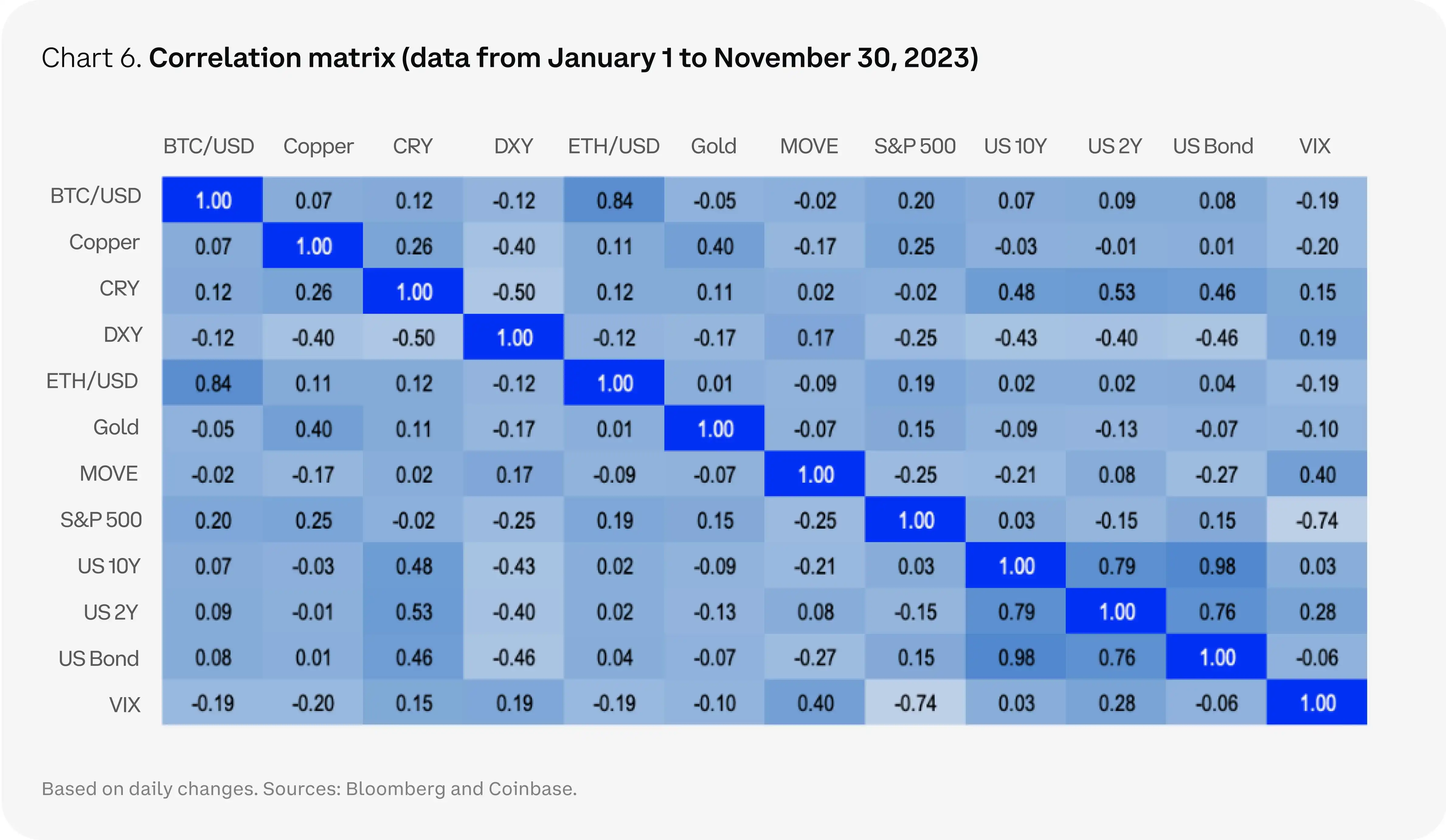 Coinbase 2024加密市场展望：比特币霸主地位进一步加强，看好DePIN和去中心化计算