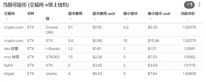 Stack生态会在比特币Layer2叙事下迎来曙光吗？