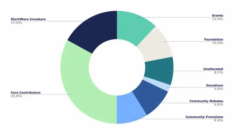 Starknet暗示发币STRK，哪些DeFi协议值得交互？