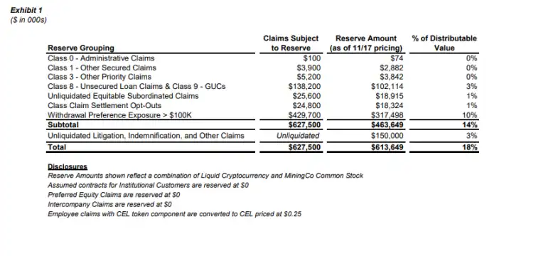 深挖Celsius背后数据：持有超50万枚ETH，内部存在多次违规操作