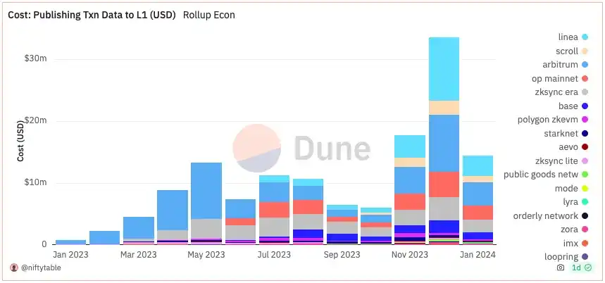 一文读懂决定以太坊未来的「DA竞赛」：Celestia、EigenDA和Avail谁会是最终赢家？