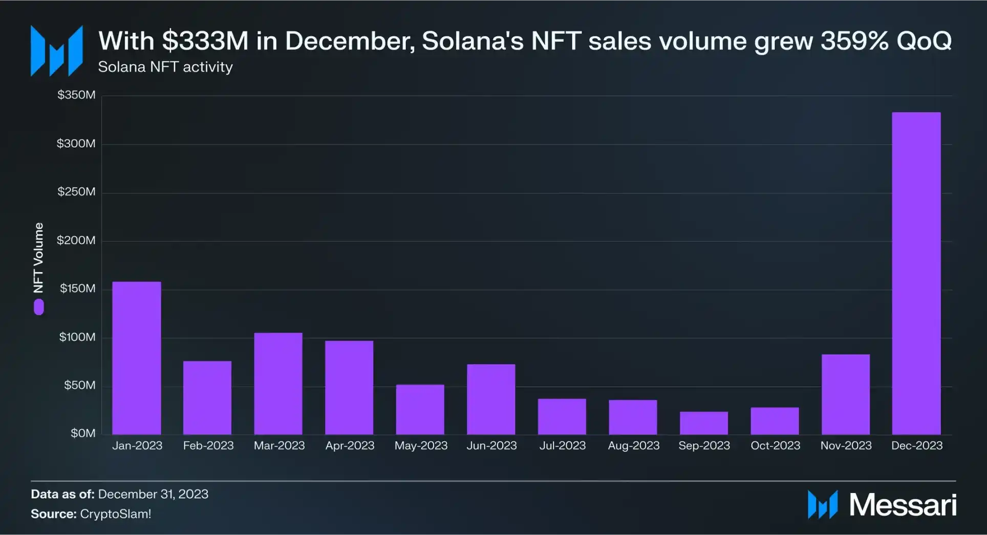 Messari的四季度Solana生态报告，数据全面飙升