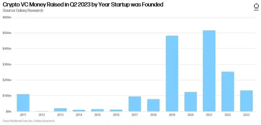 Galaxy Digital：2023年加密投资总量创新低，美国主导加密初创企业