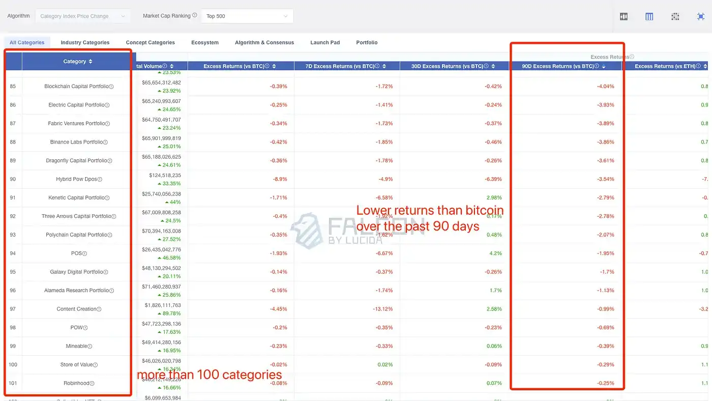 打破固有认知，热度≠高收益，50%板块没跑赢BTC