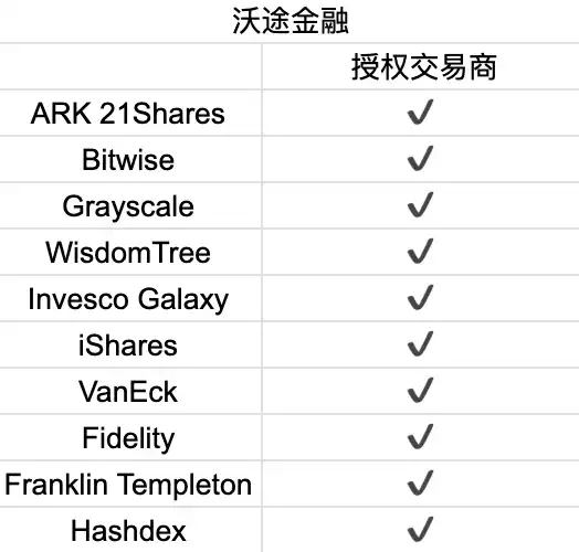 首周破百亿，深挖比特币ETF背后的大赢家