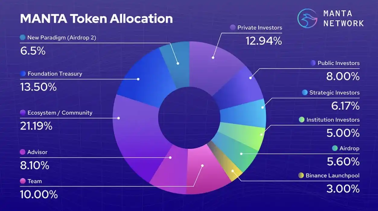 Binance最新Launchpool：MantaNetwork详解以及价格预测