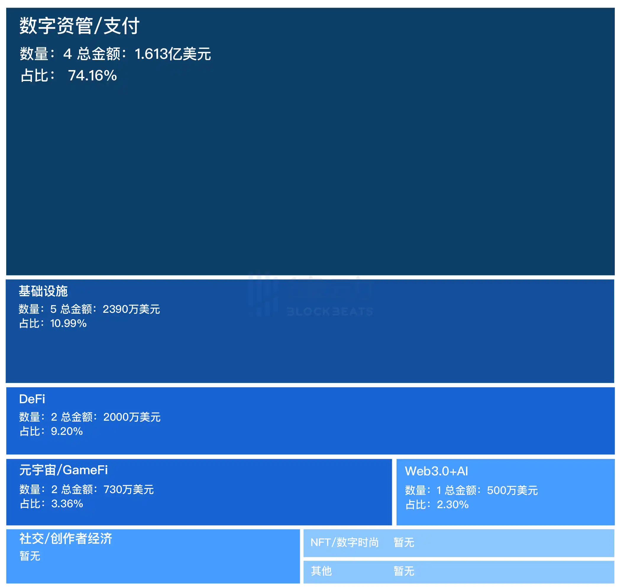 融资精选｜1kx领投以太坊质押平台Kiln；CoinFund领投DePIN初创公司Digital Infrastructure