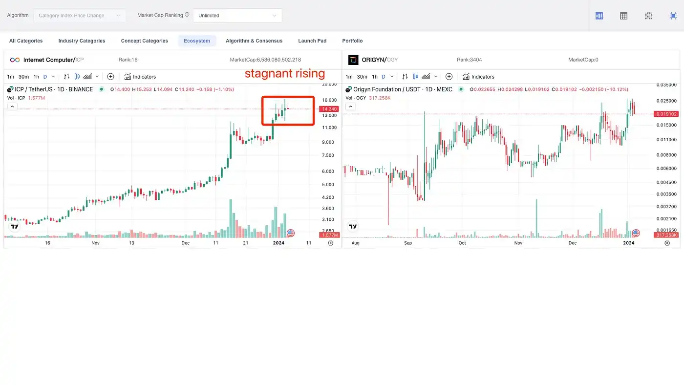 打破固有认知，热度≠高收益，50%板块没跑赢BTC