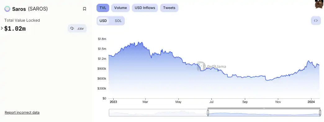 Solana生态的新晋AMM，获Solana及Spartan投资的Saros Finance有何特别之处？