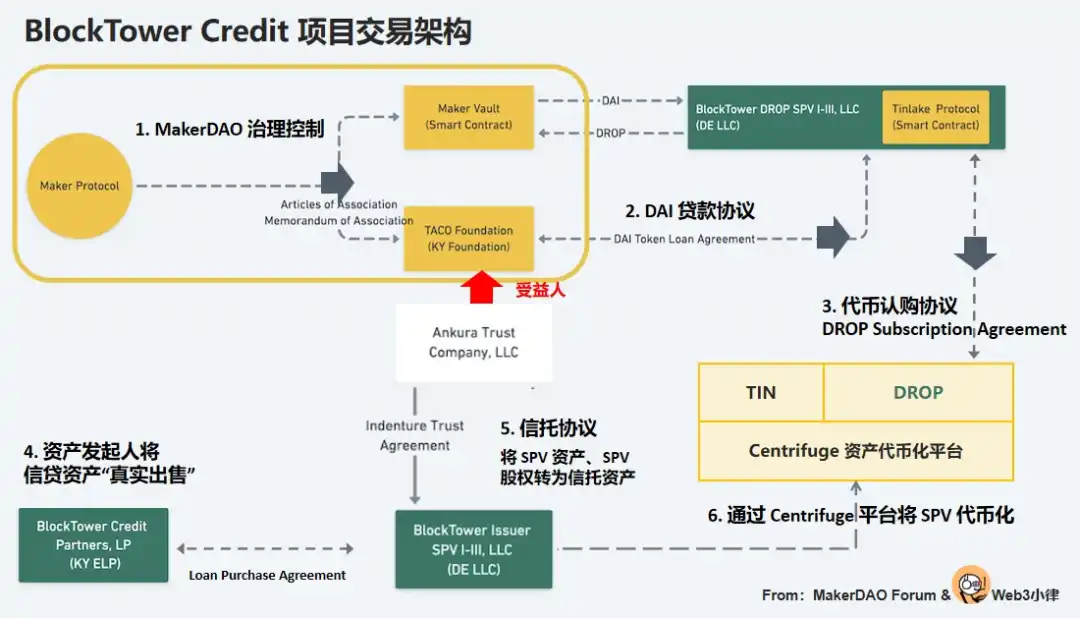 盘点MakerDAO RWA热门项目，解析DeFi捕获链下资产的交易架构