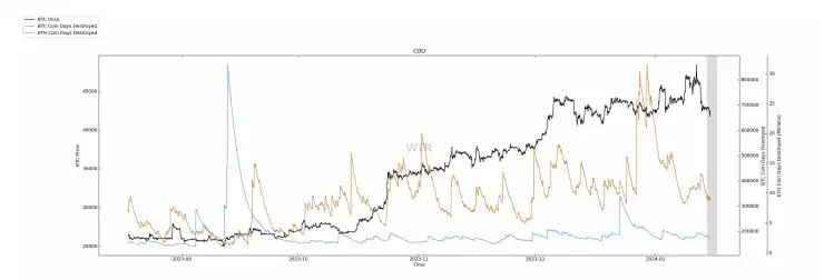 第2周链上数据：比特币抛压暂缓，未来两年或存在30%溢价机会