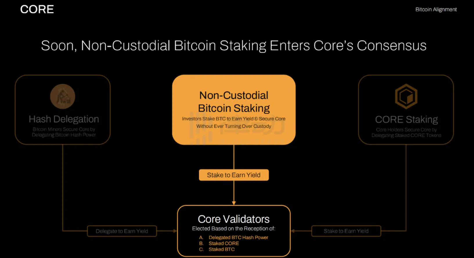 Core ：BTC 2.0新公链，探索比特币的安全性与可用性的巨大潜能