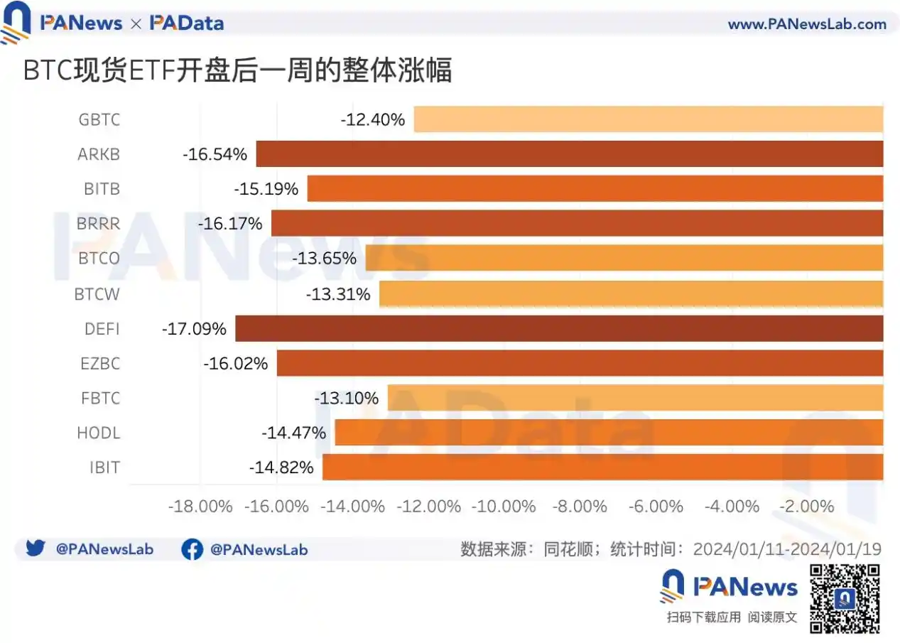 比特币现货ETF首周回顾：6天净流入超12亿美元，灰度仍持有超55万枚BTC