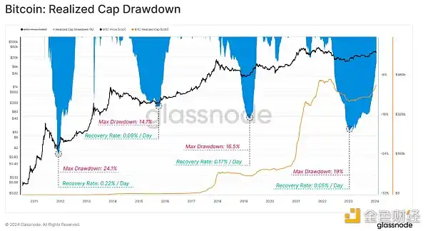 Glassnode：资本流入正加速，BTC链上交易量已达到2021年牛市峰值水平