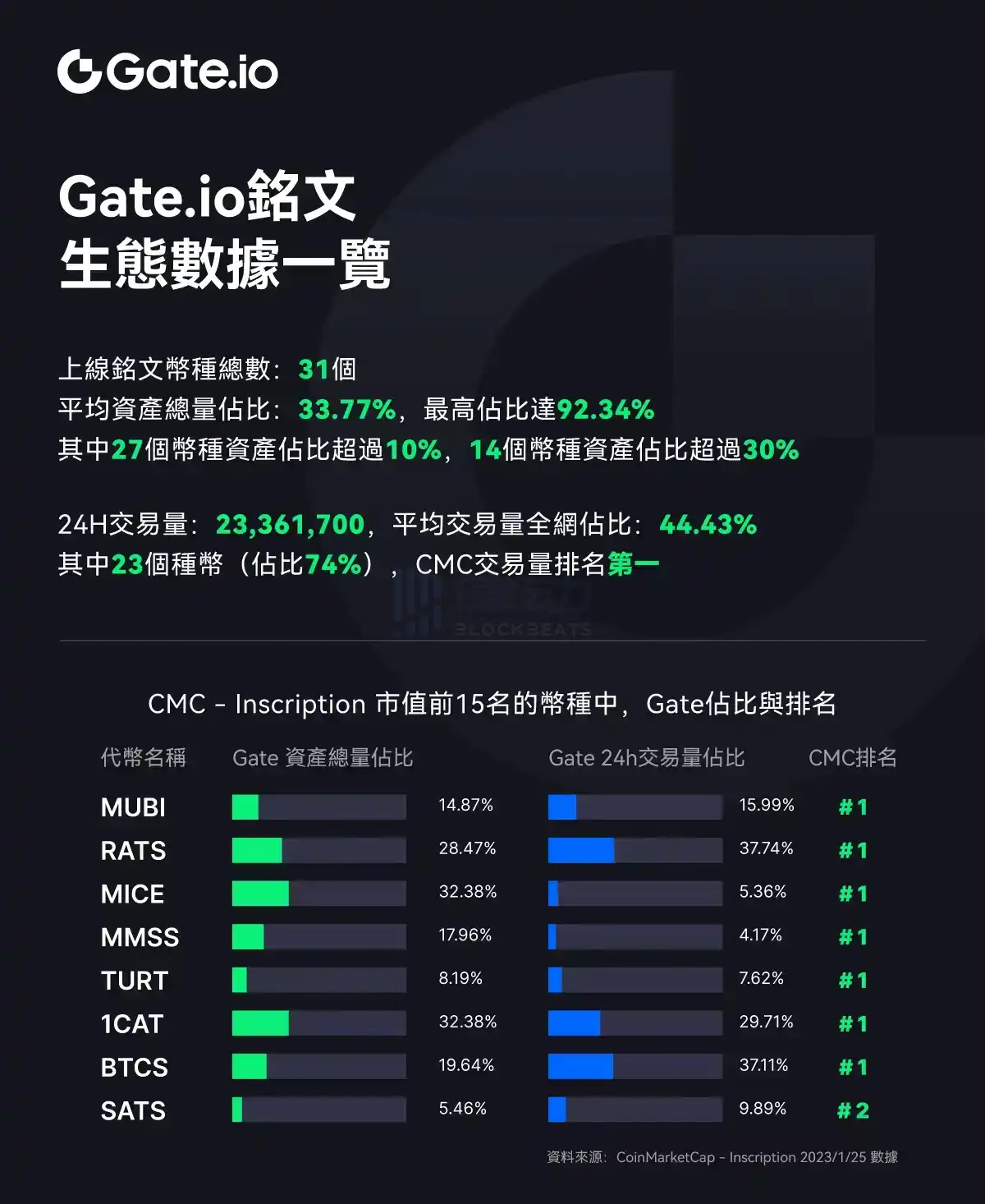 律动晚报｜Binance将上线JUP；OKX Ventures领投NAVI Protocol 200万美元融资