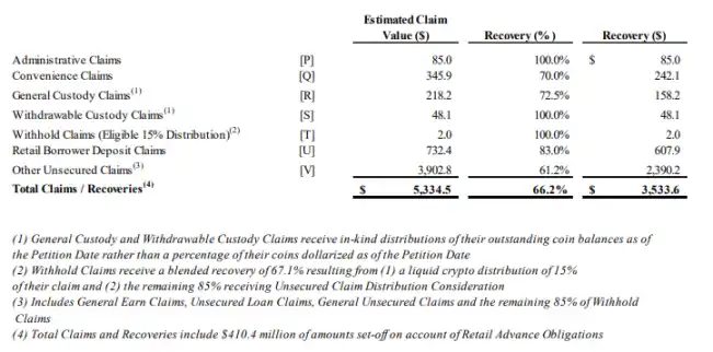 深挖Celsius背后数据：持有超50万枚ETH，内部存在多次违规操作