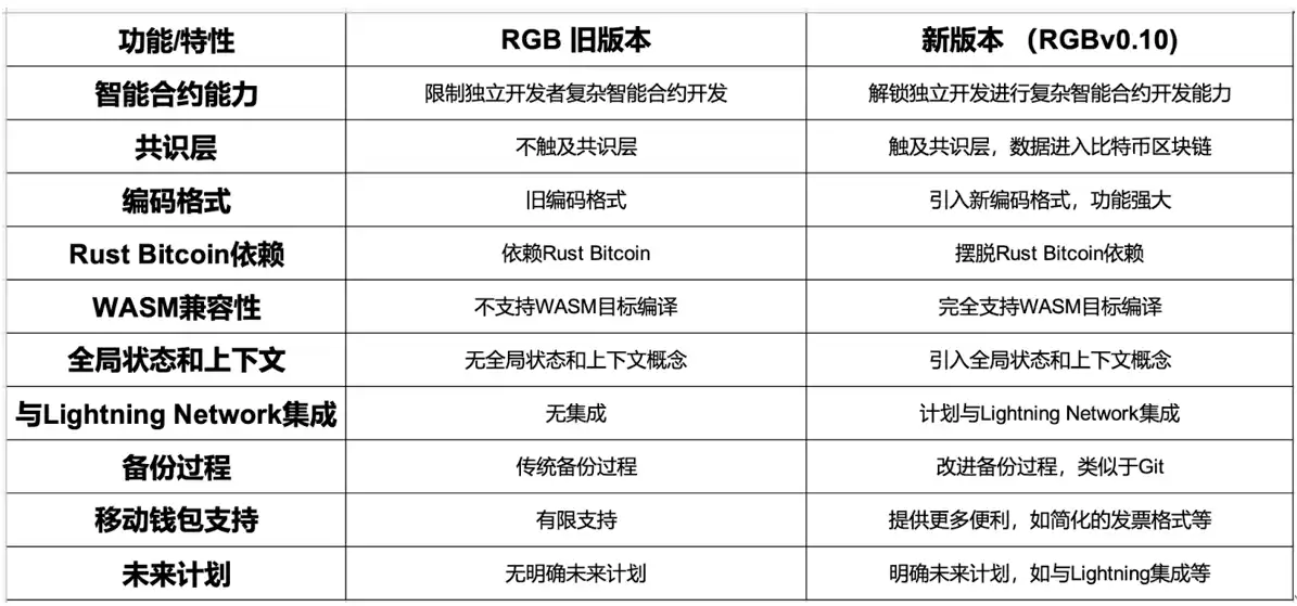 新形态的BTC L2是昙花一现，还是枯木逢春？