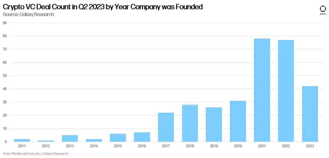 Galaxy Digital：2023年加密投资总量创新低，美国主导加密初创企业