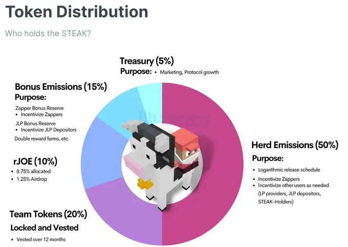 一周涨超70%，SteakHut V2如何构建DeFi的「流动性层」？