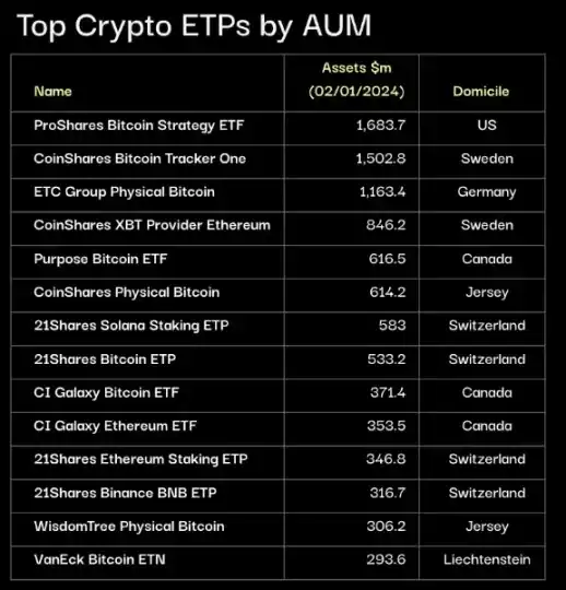 比特币现货ETF上线前，你需了解加密ETP现状及潜力