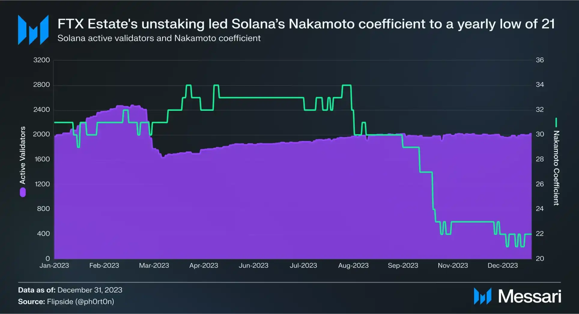 Messari的四季度Solana生态报告，数据全面飙升