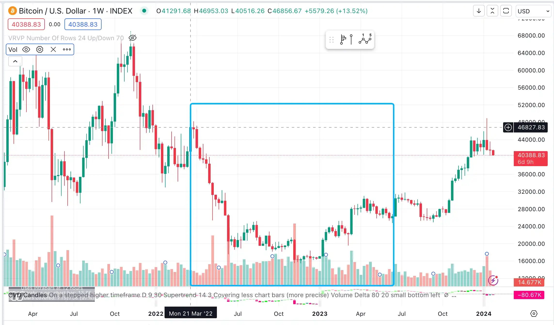 LD Capital：从美联储货币政策周期看BTC价格变化