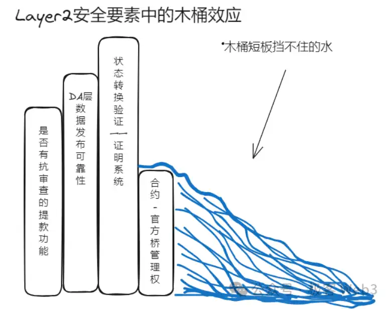 用木桶理论拆解比特币及以太坊的Layer2安全模型与风险指标