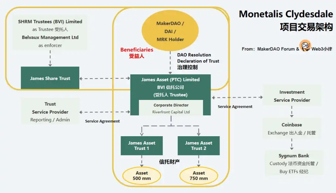 盘点MakerDAO RWA热门项目，解析DeFi捕获链下资产的交易架构