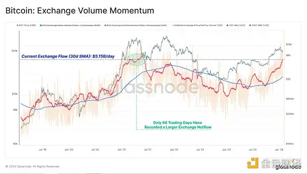 Glassnode：资本流入正加速，BTC链上交易量已达到2021年牛市峰值水平