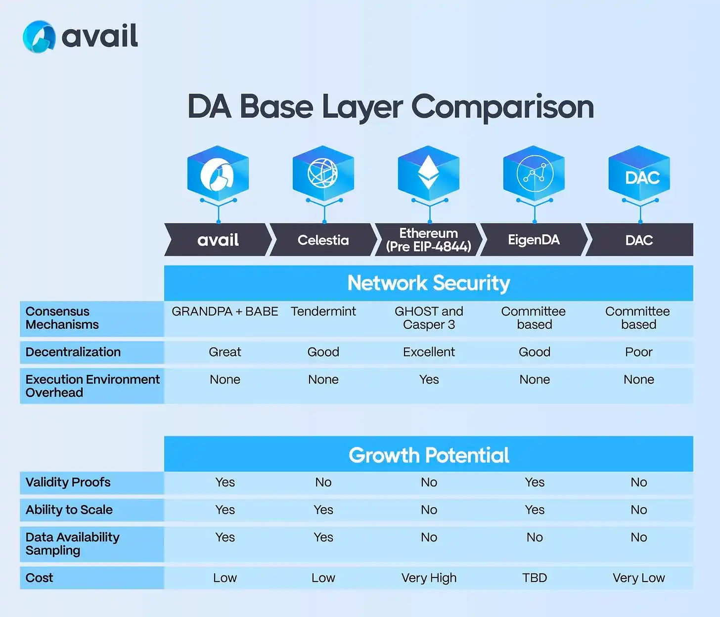 一文读懂决定以太坊未来的「DA竞赛」：Celestia、EigenDA和Avail谁会是最终赢家？